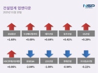 [업앤다운]건설주 하락…삼성물산↑ ·삼성E&A↓