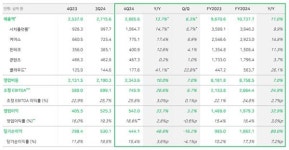 네이버, 4Q 전년 比 매출 13.7%↑·영업이익 33.7%↑