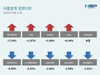 [업앤다운]식품주 하락…케이씨피드↑·이지바이오↓