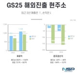 [기업실적리포트]GS25, 해외 진출 현주소…매출 상승 불구 손익 적자