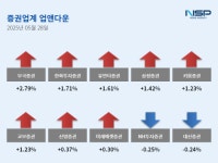 [업앤다운]증권주 상승…부국증권↑·NH투자증권↓
