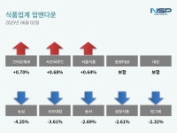 [업앤다운]식품주 하락…크라운제과↑·농심↓