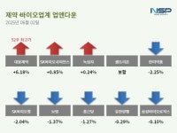 [업앤다운]제약주 하락…대웅제약↑·한미약품↓
