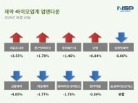 [업앤다운]제약주 하락…동아에스티↑·대웅제약↓