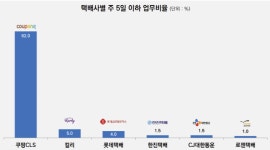 [알아보니]CJ대한통운, ‘월 8일 휴무 0%’ 택배 기사 죽음에도 “대리점 일” 한 발 물러선 윤리관