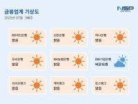 [금융업계기상도]IBK기업은행 ‘비온뒤갬’·토스뱅크 ‘맑음’