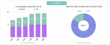 [해외실적리포트]CJ제일제당, 리포트로 본 북미 시장 성공 전략…‘디지털 마케팅·해외 광고’