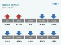 [업앤다운]식품주 하락…조흥↑·사조씨푸드↓