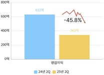 [기업실적]롯데웰푸드 ‘하락’, 2분기 영업익 ‘반토막’…3분기 해외시장도 ‘고민’