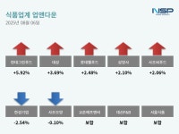 (주)한성세종푸드/(주)산돌식품사업장 | [업앤다운]식품주 상승…현대그린푸드↑·한성기업↓