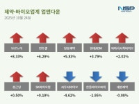 [업앤다운]제약주 상승…종근당↑· 대원제약↓