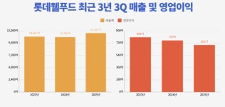 [기업실적]롯데웰푸드, 3분기 매출 7.3%↑·영업익 8.9%↓…지속 하락세에 ‘우려’