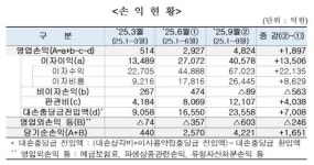 3분기 저축은행 순익 4221억원 시현…3Q 연속 흑자