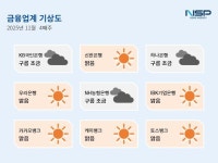 [금융업계기상도]신한은행·IBK기업은행 ‘맑음’