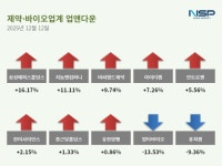 [업앤다운]제약주 상승…삼성에피스홀딩스↑· 한올바이오파마↓
