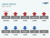 [업앤다운]식품주 상승…삼진식품↑·동원산업↓