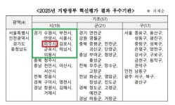 파주시, 행안부 지방정부 혁신평가서 ‘우수기관’ 선정