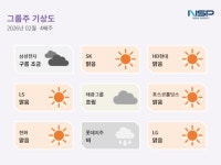 [그룹주 기상도]삼성·한화 ‘맑음’ 속 태광 ‘흐림‘…K-산업, 기술력으로 보호무역 파고 넘는다