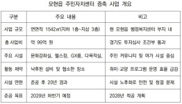 용인 모현읍 주민자치센터 증축 가시화… 경기도 투자심사 통과
