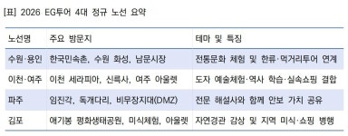 “환승 없이 편안하게”…외국인 맞춤형 경기도 직행 ‘EG투어’ 운행 개시