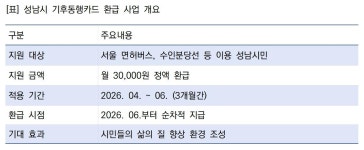 성남시, 기후동행카드 이용 시민에 ‘월 3만원’ 환급…4~6월 한시 지원