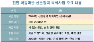 [바뀌는 우리동네] 진안 학동마을, ‘산촌활력 사업’ 추가 선정…전북 2년 연속 ‘유일’