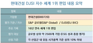 현대건설, 16년 연속 DJSI 지수 세계 1위…지속가능경영 역량 입증