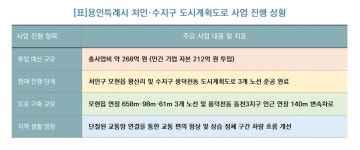 [사업 진행 리포트]용인시, 처인·수지구 상습 정체 뚫었다…도시개발 연계 도로망 준공