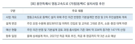 [동백IC 설치사업 진행 리포트]용인시, ‘동백IC 설계’ 주민 목소리 반영…1,471억 투입