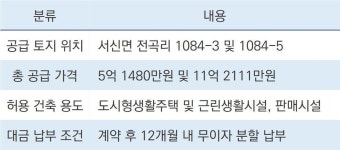 [3분 신청 가이드] 화성도시공사, 전곡산단 지원용지 잔여분 공급
