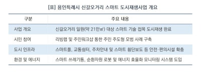 [용인시 정책 브리핑]용인시, ‘신갈오거리 스마트 도시재생’ 5년 여정 마무리…구도심에 첨단 기술 입혔다