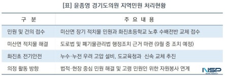 윤종영 경기도의원, 연천 미산면 보행 안전 확보 및 화진초 위험 수배전반 전면 교체