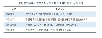 [현장 1분 브리핑]용인시 유도팀, 아시안 오픈 국제대회 ‘금빛 메치기’…금 1·은 2 값진 성과