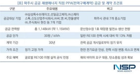 파주시, 관내 7개 중소기업에 공공 재생에너지 직접 공급 시작