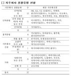 지주회사 전환은 재벌 지배력 강화 기회?