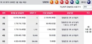 로또 319회 1등 5명 배출, 당첨금 각 21억3565만원씩