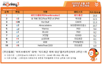 지드래곤 ‘하트브레이커’, 몽키3차트 압도적 1위