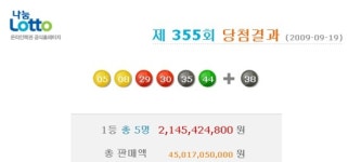 로또 355회 1등 5명 당첨, 각 21억4542만4800원씩