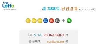 로또 388회 1등 4명 당첨, 각 25억4554만원씩