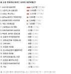 소녀시대, 내 손 전화기로 이끈 유혹의 치킨모델 1위