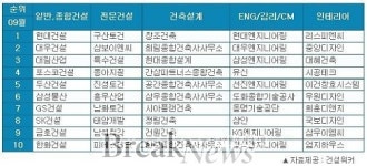 구직자가 가고 싶은 건설사는 어디?