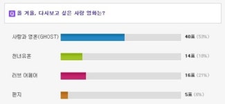 ‘사랑과 영혼’, ‘올 겨울 다시보고 싶은 영화’ 1위