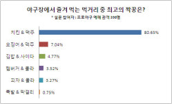 프로야구 관객 80%가 선택한 야구장 ‘최고 먹거리’ 1위는?