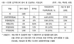 대형병원, 의약품 구매 인센티브 사실상 독식