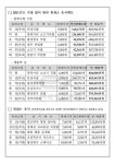 휴게소 인기 음식 1위..“역시 출출할 땐 국밥”