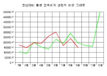 제주,9월 건축허가… 지난해 대비 23% ↓