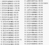 우리나라 성씨 본관 순위 공개, 네티즌 역시 김씨가 제일 많아