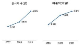제주TP, 제주 바이오산업 성장 견인차