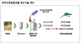 GS칼텍스, 카이스트와 바이오혼합알콜 개발