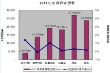 국내 도로연장, 일본의 10% 수준